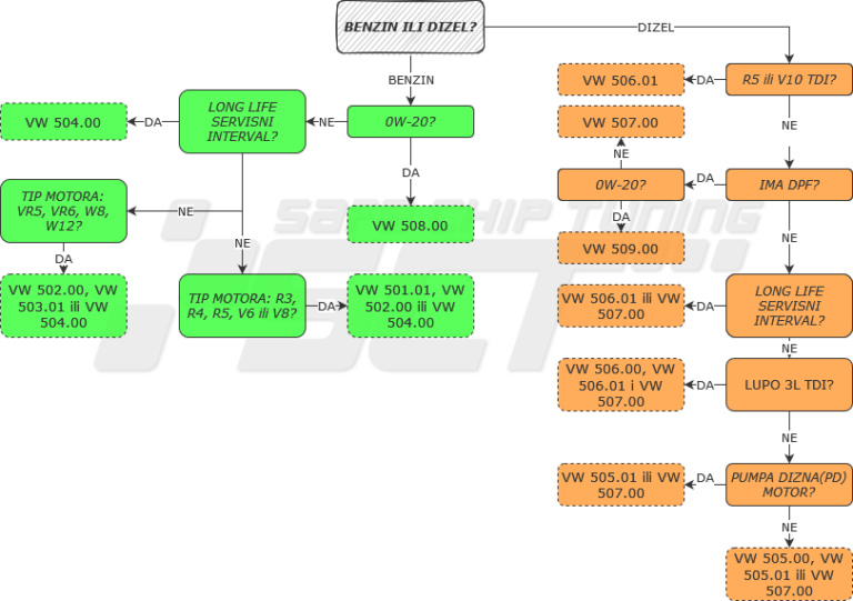 VW Specifikacije Motornih Ulja - SCT BLOG