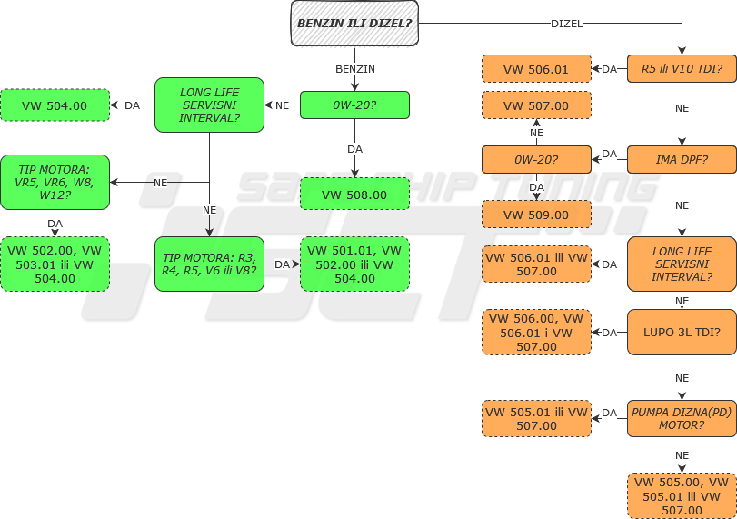 VW Specifikacije Motornih Ulja SCT BLOG
